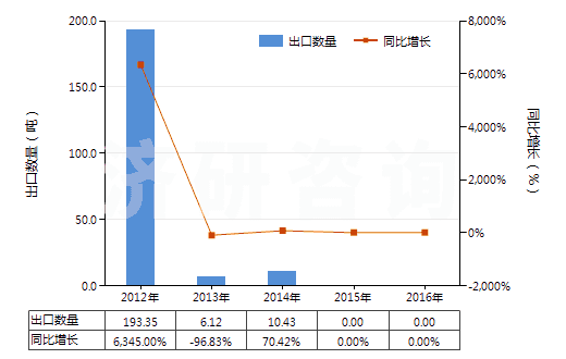 2012-2016年中國其他貴金屬礦砂及其精礦(HS26169000)出口量及增速統(tǒng)計